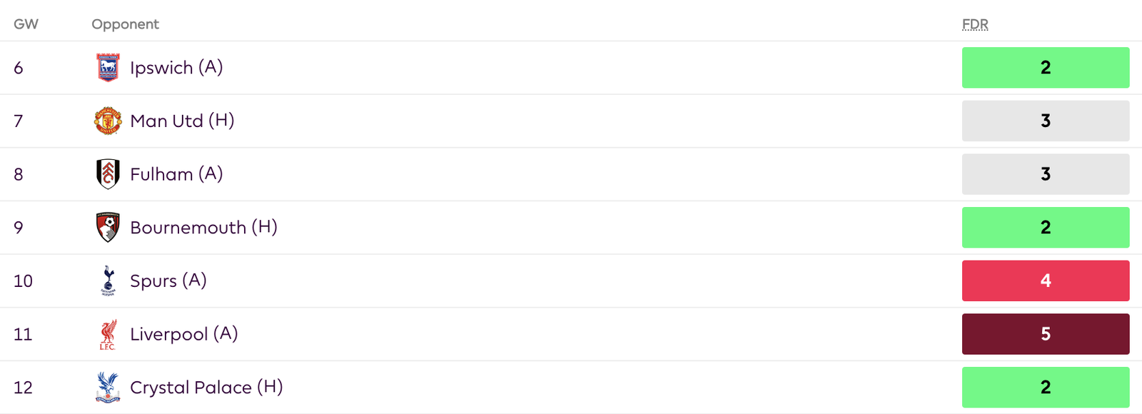 FPL GW6 Fixture Swing Analysis - Teams to Target - Aston Villa 